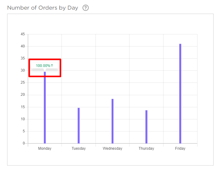 number_of_orders_by_day_hover.png