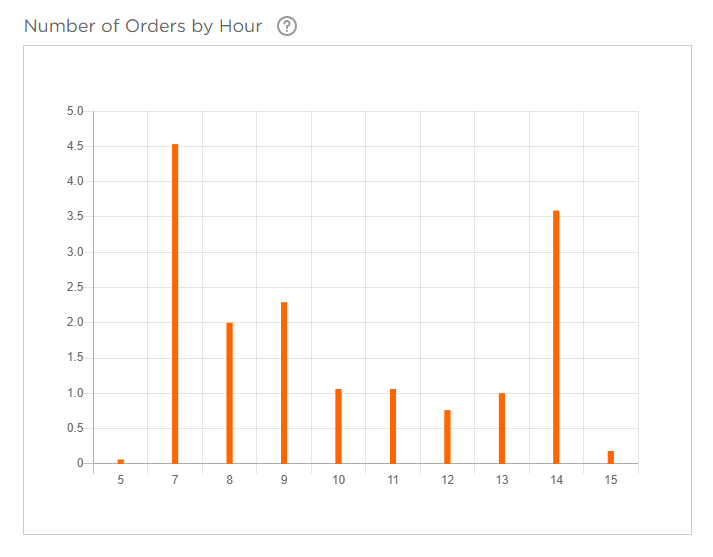 number_of_orders_by_hour_initial.png